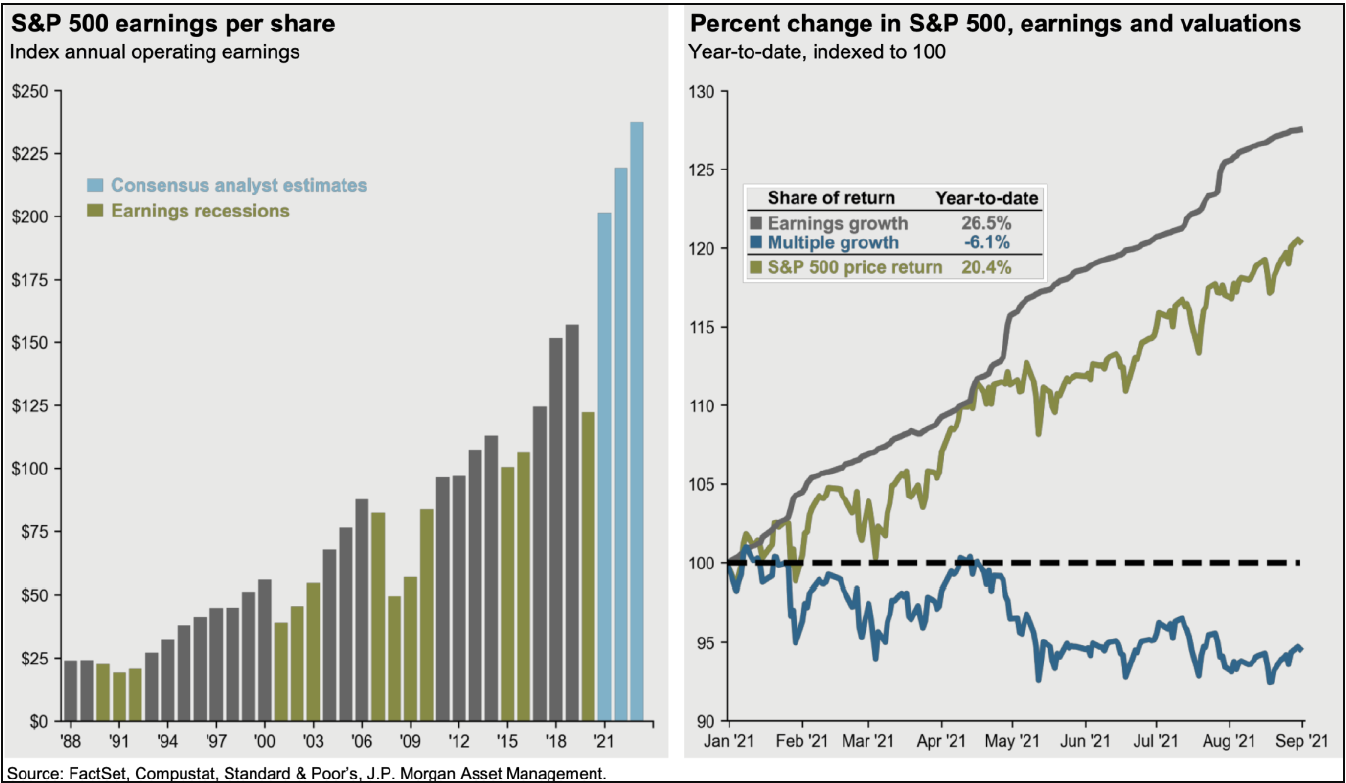 Bar graph depicting S&P 500 earnings per share from 1988 to 2021 and line graph depicting Percent change in S&P 500, earnings and valuations from January 2021 to September 2021