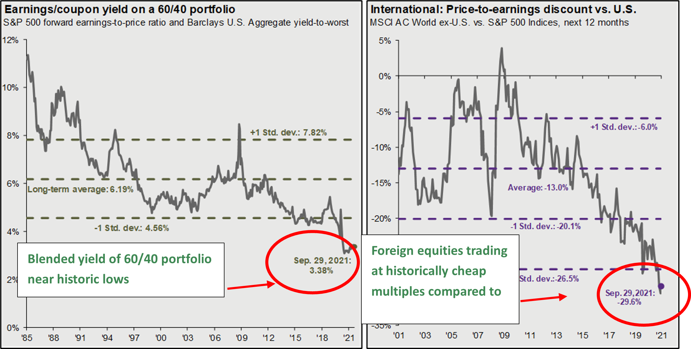 Chart depicting Earnings/coupon yield on a 60/40 portfolio from 1985 to 2021 with text: Blended yield of 60/40 portfolio near historic lows, and chart depicting International: Price-to-earnings discount vs. U.S. from 2001 to 2021 with text: Foreign equities trading at historically cheap multiples compared to large cap US equities