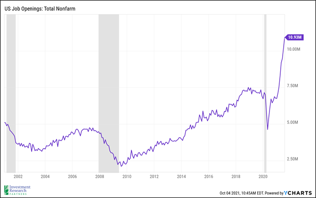 Chart depicting US Job Openings: Total Nonfarm from 2002 to 2021