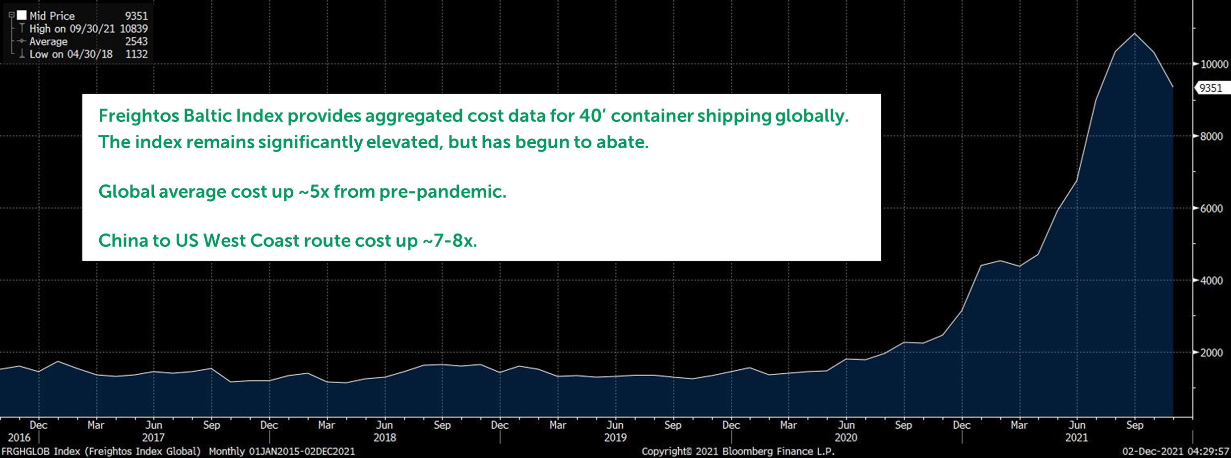 Line graph depicting the Freightos Baltic Index from 2016 to September 2021, with text reading: Freightos Baltic Index provides aggregated cost data for 40’ container shipping globally. The index remains significantly elevated, but has begun to abate. Global average cost up ~5x from pre-pandemic. China to US West Coast route cost up ~7-8x.