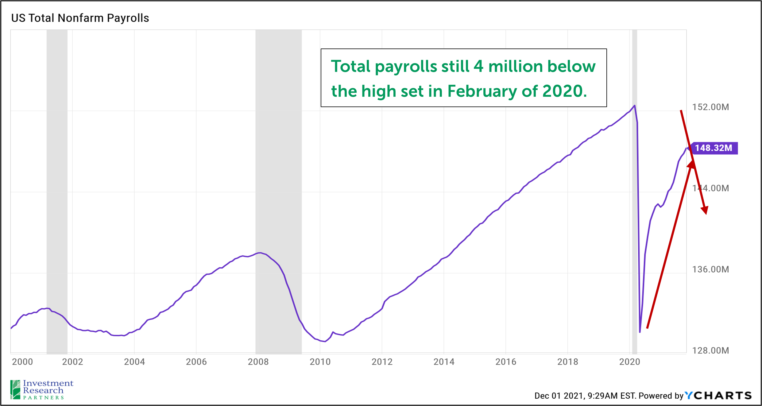 Line graph depicting US Total Nonfarm Payrolls from 2000 to 2021 with text that reads: Total payrolls still 4 million below the high set in February 2021.
