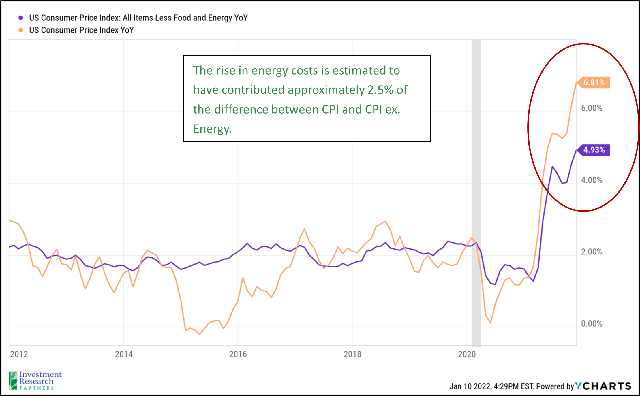 Line graph depicting US Consumer Price Index: All Items Less Food and Energy YoY in purple and US Consumer Price Index YoY in orange since 2012, with text reading: The rise in energy costs is estimated to have contributed approximately 2.5% of the difference between CPI and CPI ex. Energy.
