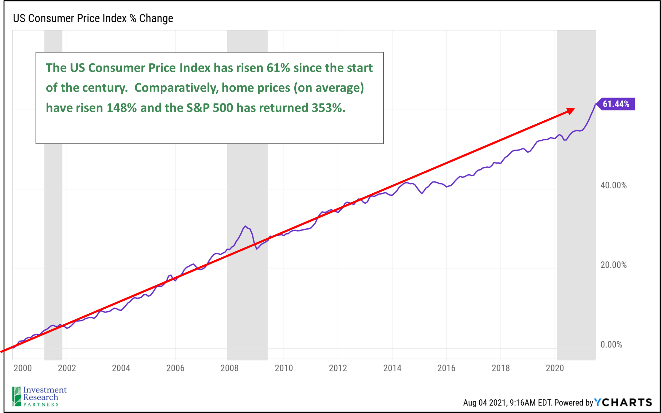 Line graph depicting US Consumer Price Index % Change from 2000 to 2021 with note: The US Consumer Price Index has risen 61% since the start of the century. Comparatively, home prices (on average) have risen 148% and the S&P 500 has returned 353%.
