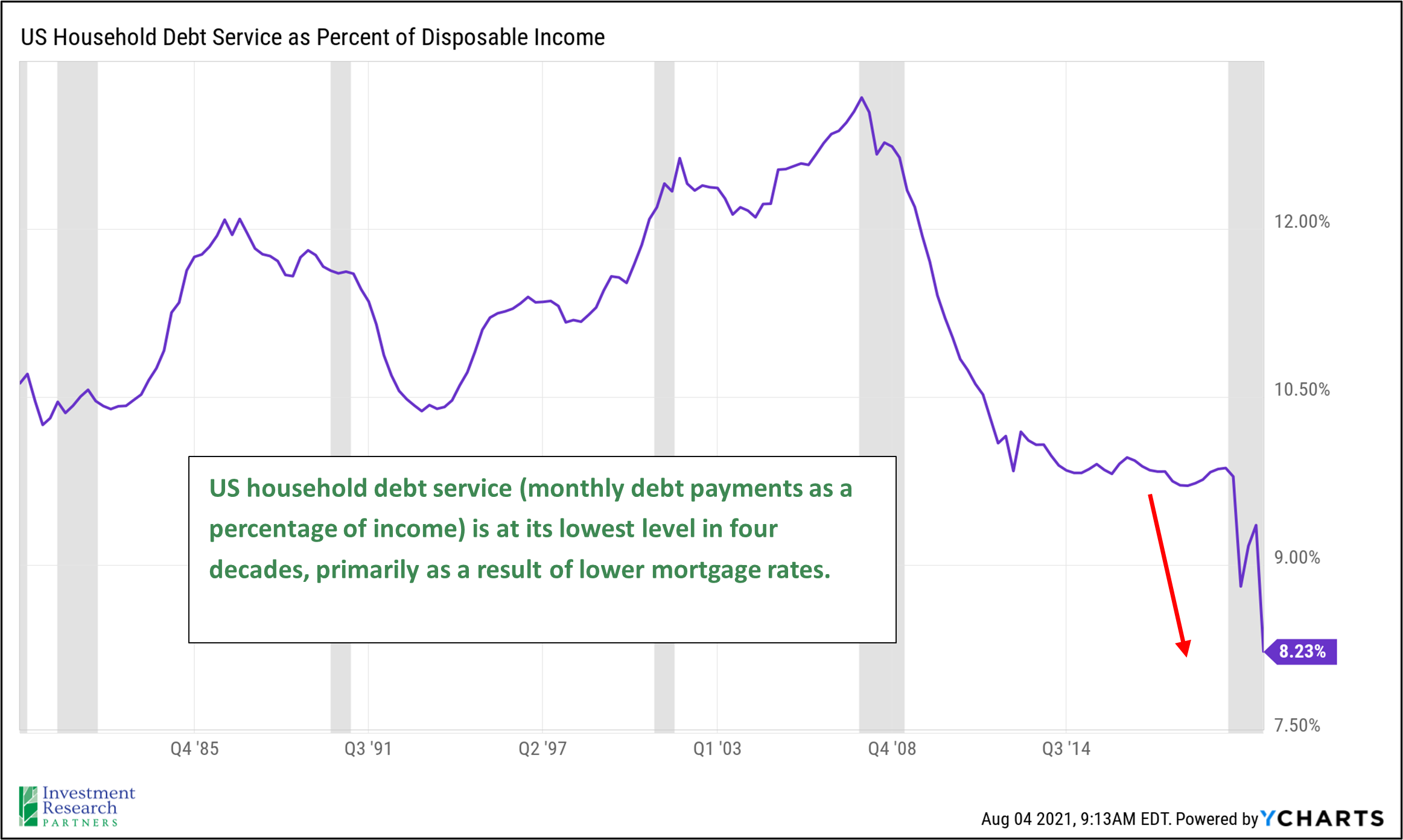 Line graph depicting US Household Debt Service as Percent of Disposable Income from Q4 '85 to Q3 '14 with note: US household debt service (monthly debt payments as a percentage of income) is at its lowest level in four decades, primarily as a result of lower mortgage rates.