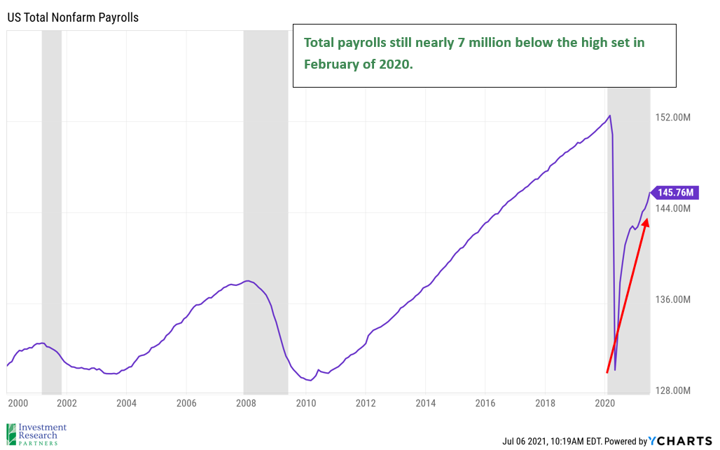 Line graph depicting US Total Nonfarm Payrolls from 2000 to 2021