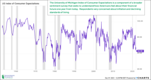 Line graph depicting US Index of Consumer Expectations from 1960 to 2021, with text that reads: The University of Michigan Index of Consumer Expectations is a component of a broader sentiment survey that seeks to understand how Americans feel about their financial future one year from today. Respondents very concerned about inflation and declining standards of living.